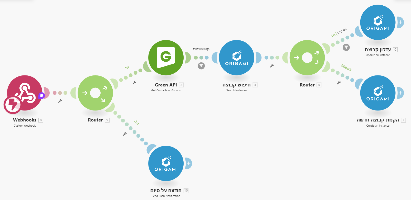 איך מקבלים רשימת קבוצות GREEN API